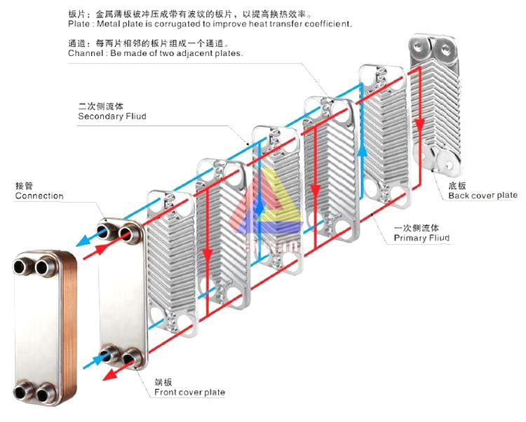 钎焊换热器